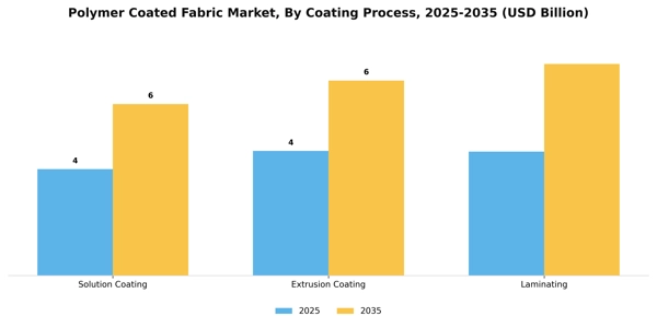 Polymer Coated Fabric Market Segment Image 1