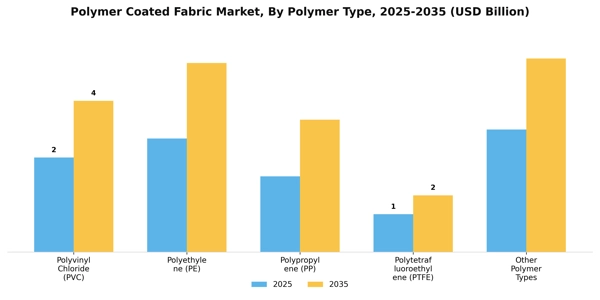Polymer Coated Fabric Market Segment Image 2