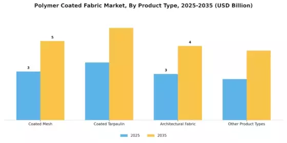 Polymer Coated Fabric Market Segment Image 0