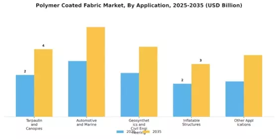 Polymer Coated Fabric Market Segment Image 1