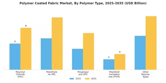 Polymer Coated Fabric Market Segment Image 2