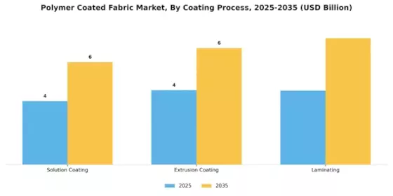 Polymer Coated Fabric Market Segment Image 3
