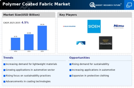 Polymer Coated Fabric Market Infographic