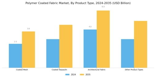 Polymer Coated Fabric Market Segment Image 0