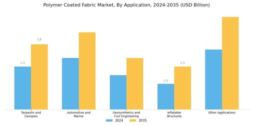 Polymer Coated Fabric Market Segment Image 1
