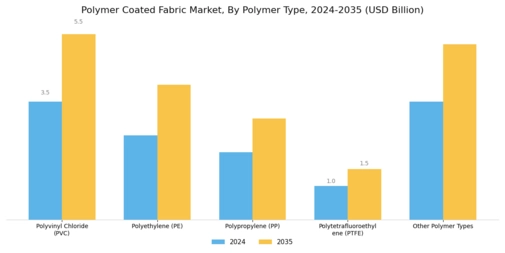 Polymer Coated Fabric Market Segment Image 2