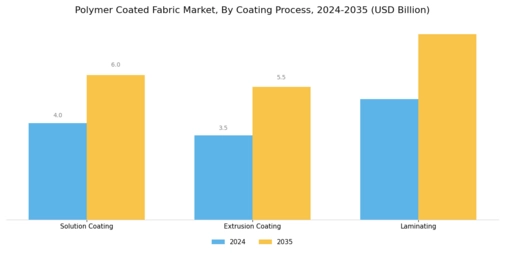 Polymer Coated Fabric Market Segment Image 3