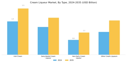 Cream Liqueur Market Segment Image 0