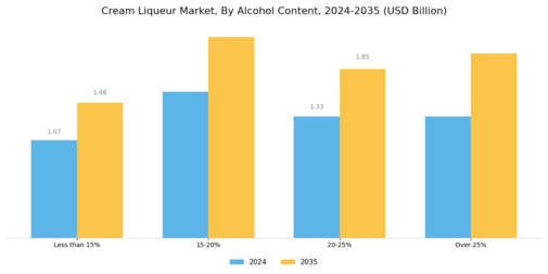 Cream Liqueur Market Segment Image 2
