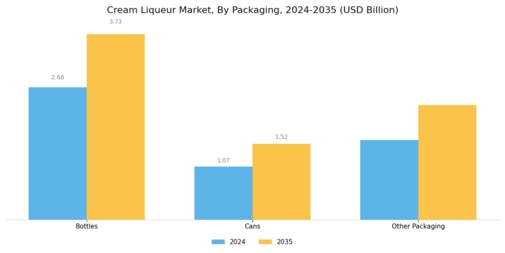 Cream Liqueur Market Segment Image 3