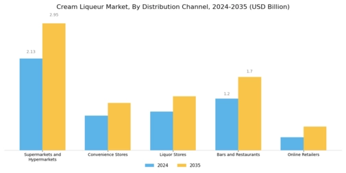 Cream Liqueur Market Segment Image 4
