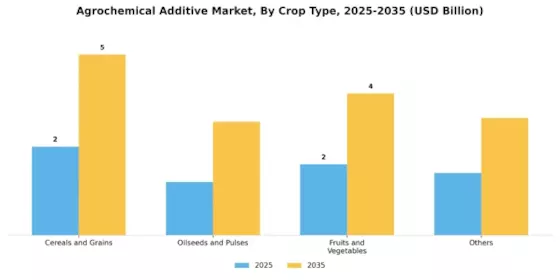 Agrochemical Additive Market Segment Image 1