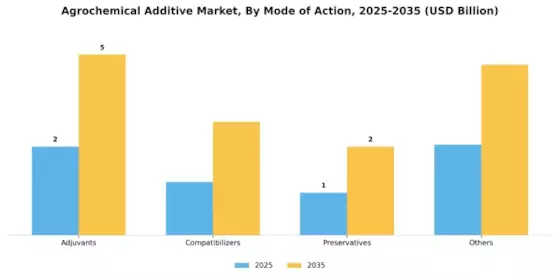 Agrochemical Additive Market Segment Image 3