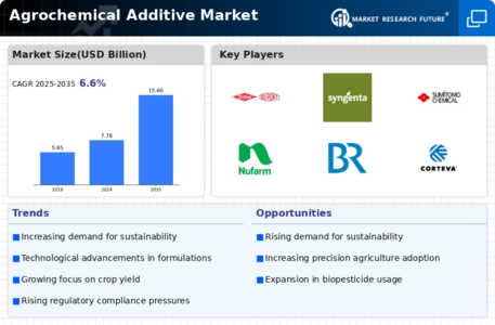 Agrochemical Additive Market Infographic