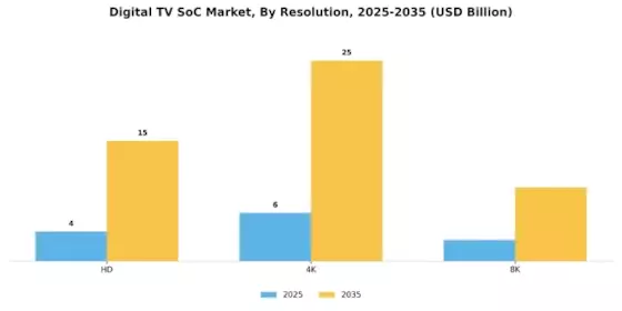 Digital TV SoC Market Segment Image 1