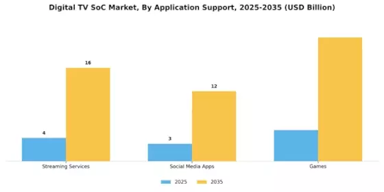 Digital TV SoC Market Segment Image 3