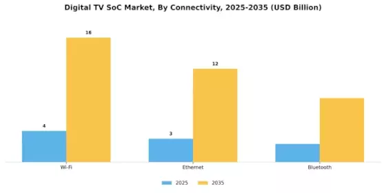 Digital TV SoC Market Segment Image 4