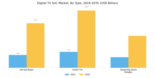 Digital TV SoC Market Segment Image 0