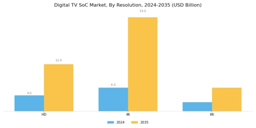 Digital TV SoC Market Segment Image 1