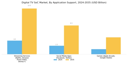 Digital TV SoC Market Segment Image 3