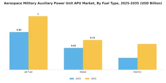 Aerospace Military Auxiliary Power Unit APU Market Segment Image 2