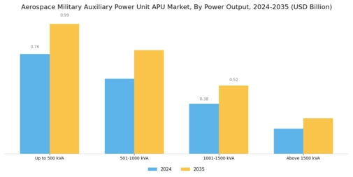 Aerospace Military Auxiliary Power Unit APU Market Segment Image 1