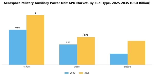 Aerospace Military Auxiliary Power Unit APU Market Segment Image 1