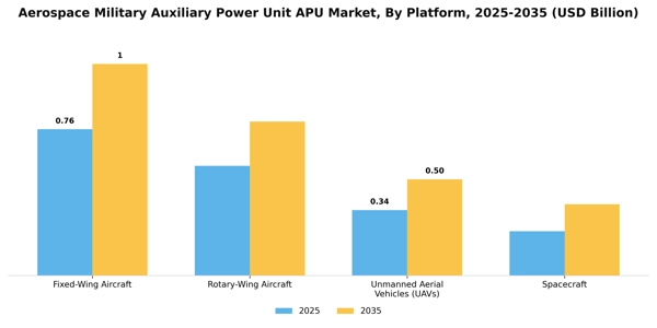 Aerospace Military Auxiliary Power Unit APU Market Segment Image 2