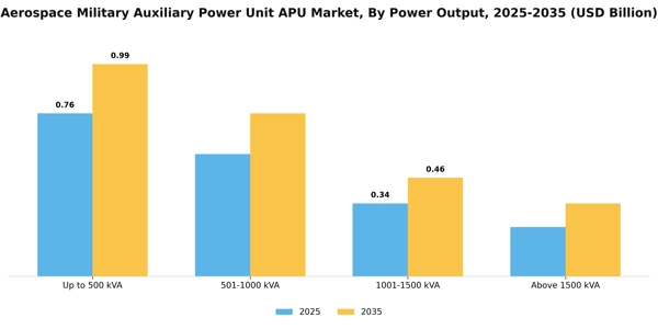 Aerospace Military Auxiliary Power Unit APU Market Segment Image 3