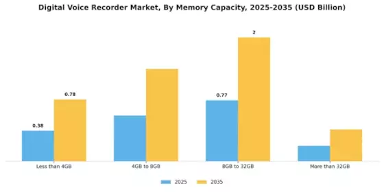 Digital Voice Recorder Market Segment Image 1