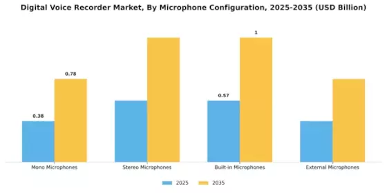 Digital Voice Recorder Market Segment Image 2
