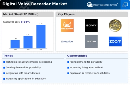 Digital Voice Recorder Market Infographic