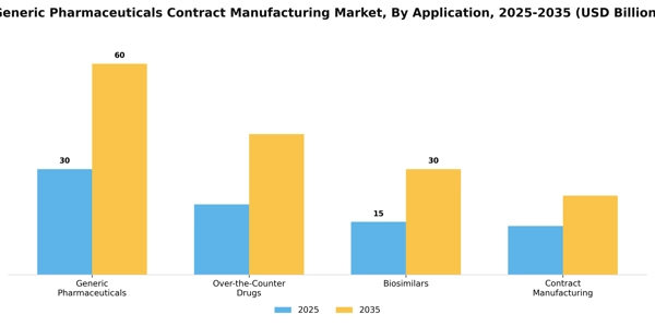 Generic Pharmaceuticals Contract Manufacturing Market Segment Image 0