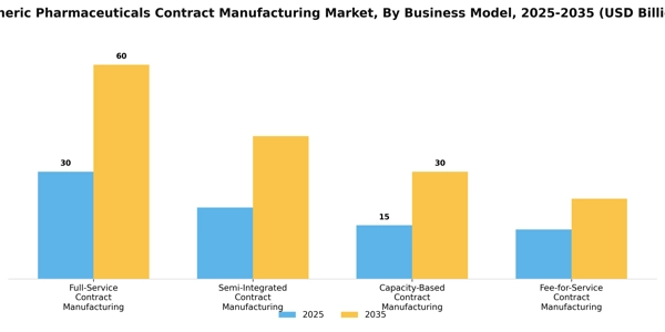Generic Pharmaceuticals Contract Manufacturing Market Segment Image 1