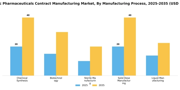 Generic Pharmaceuticals Contract Manufacturing Market Segment Image 2