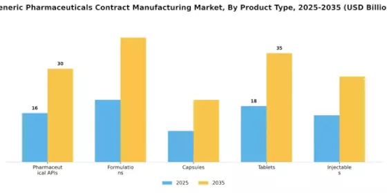 Generic Pharmaceuticals Contract Manufacturing Market Segment Image 0