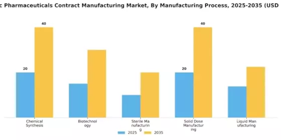 Generic Pharmaceuticals Contract Manufacturing Market Segment Image 1
