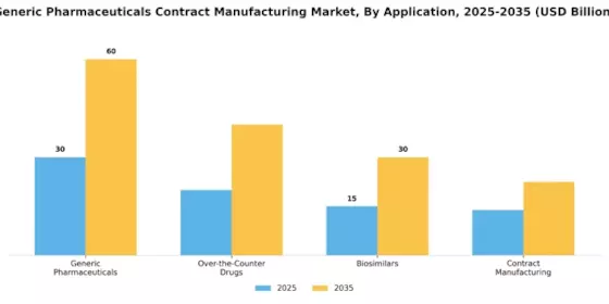 Generic Pharmaceuticals Contract Manufacturing Market Segment Image 2