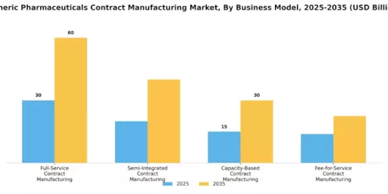 Generic Pharmaceuticals Contract Manufacturing Market Segment Image 3