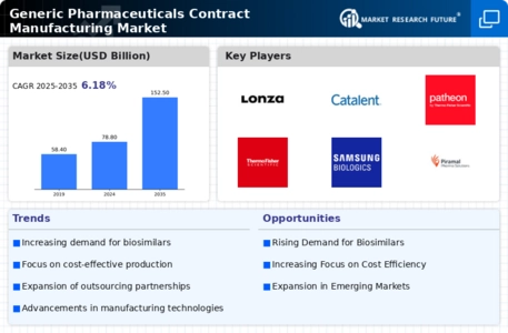 Generic Pharmaceuticals Contract Manufacturing Market Infographic