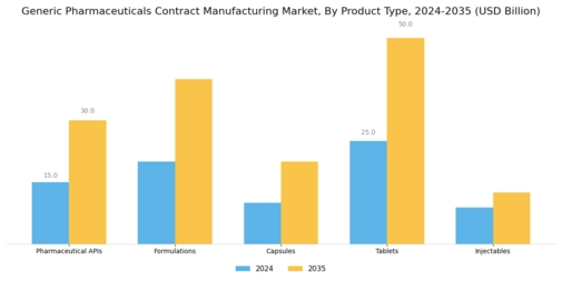 Generic Pharmaceuticals Contract Manufacturing Market Segment Image 0