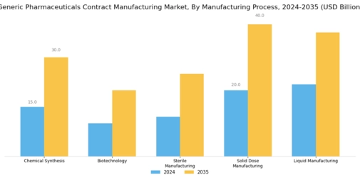 Generic Pharmaceuticals Contract Manufacturing Market Segment Image 1