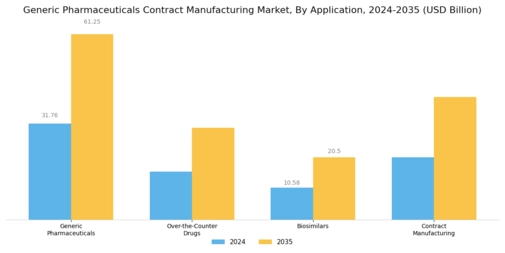 Generic Pharmaceuticals Contract Manufacturing Market Segment Image 2