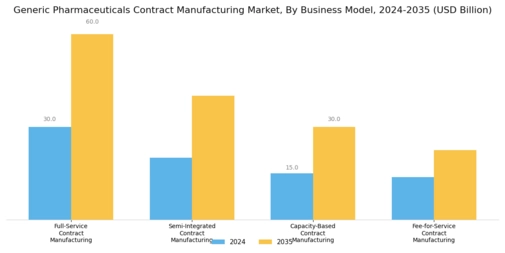 Generic Pharmaceuticals Contract Manufacturing Market Segment Image 3