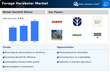 Forage Harvester Market Infographic