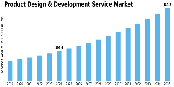 Product Design Development Service Market Size