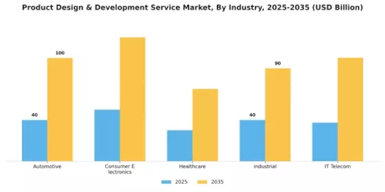 Product Design Development Service Market Segment Image 0