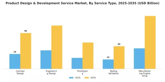 Product Design Development Service Market Segment Image 1