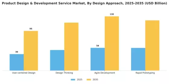 Product Design Development Service Market Segment Image 3