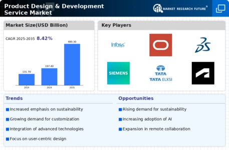 Product Design Development Service Market Infographic